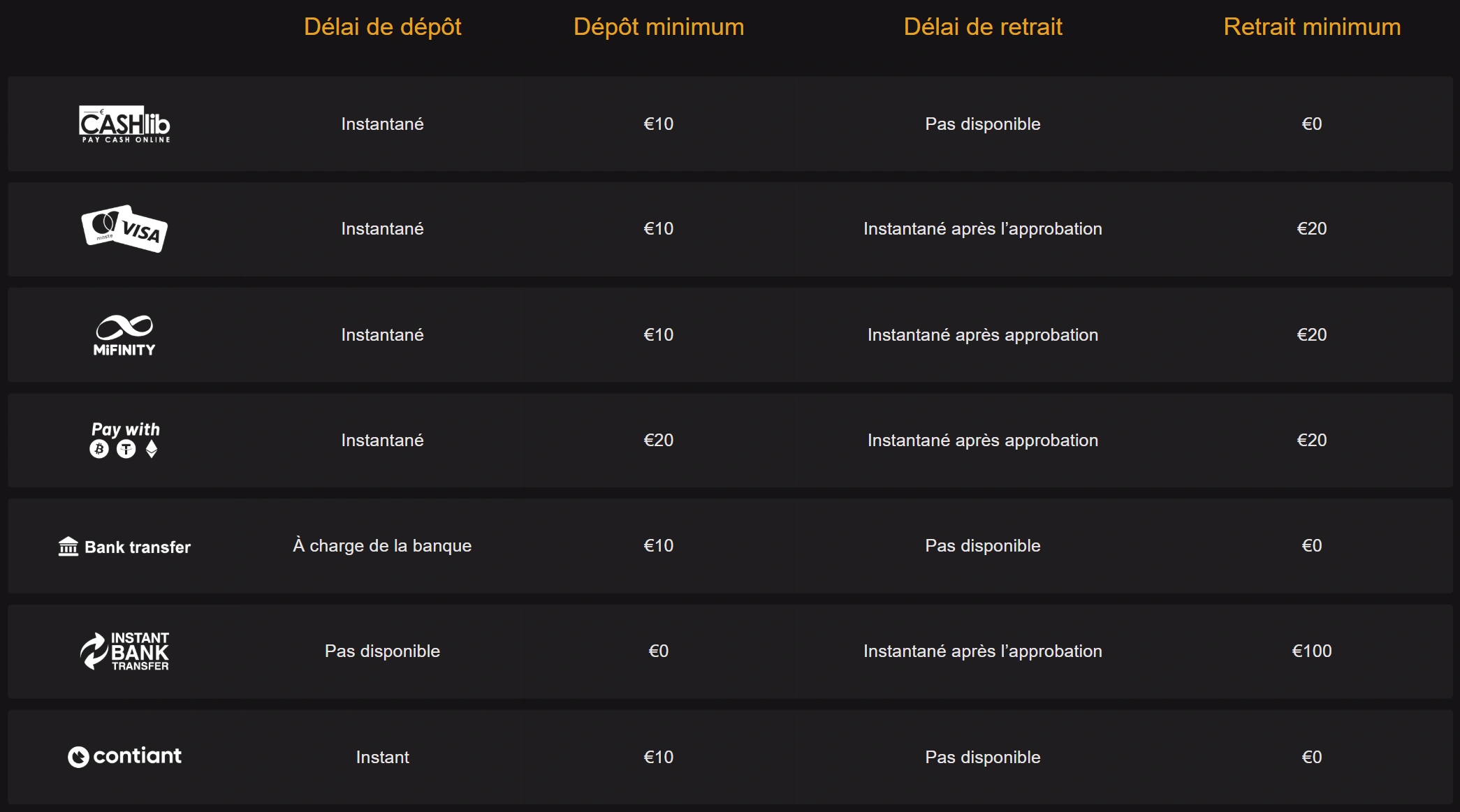 PlaceBet Casino Moyens de Paiement
